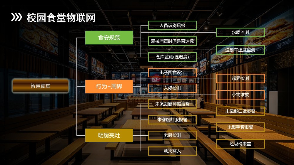 物聯(lián)網(wǎng)智慧食堂監(jiān)控系統(tǒng)