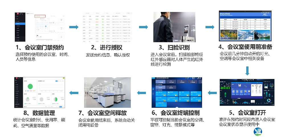 會議室預(yù)約管理系統(tǒng)流程