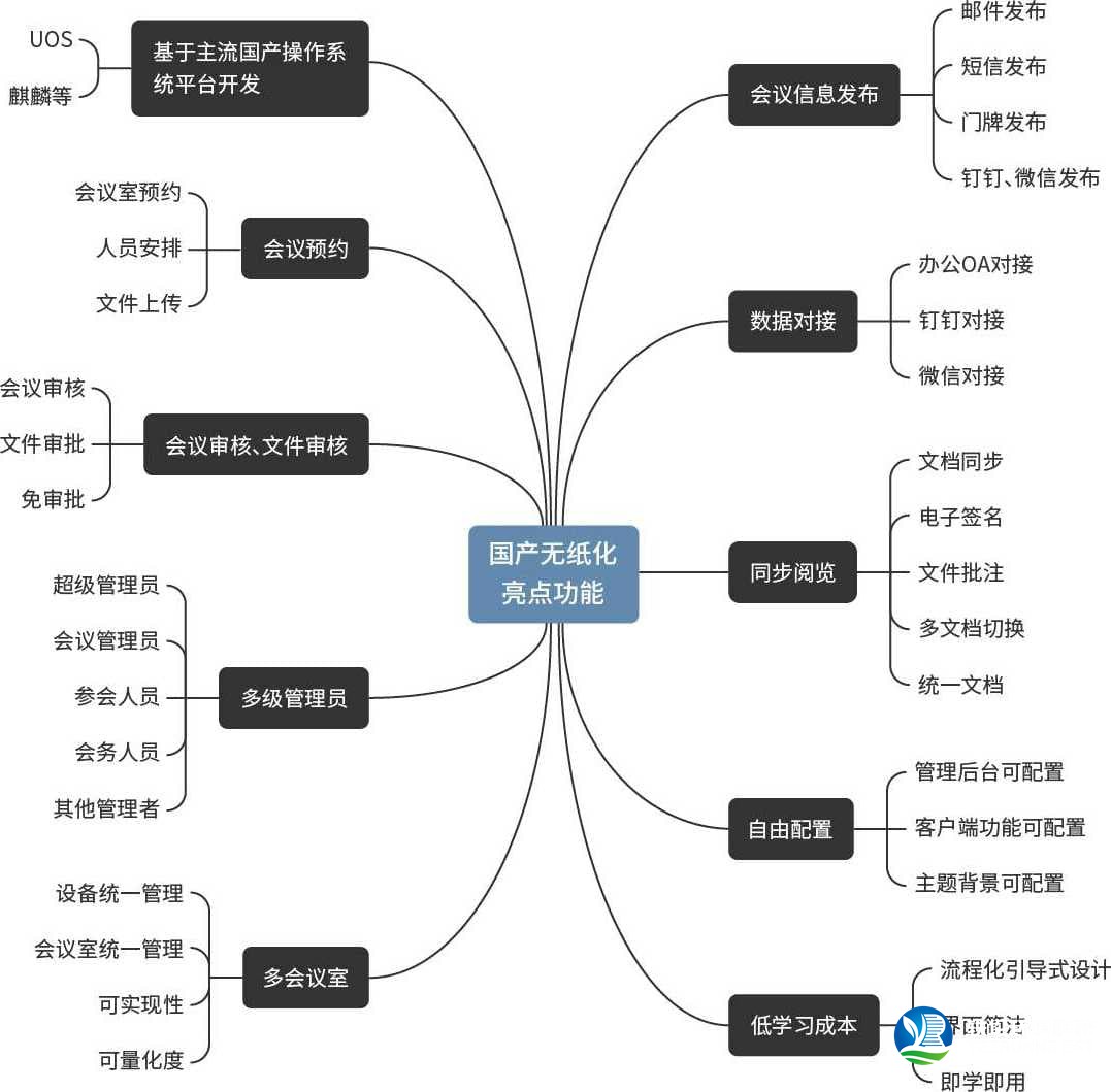 無(wú)紙化會(huì)議系統(tǒng)