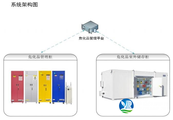 實驗室危化品管理系統(tǒng) ?；反鎯? width=